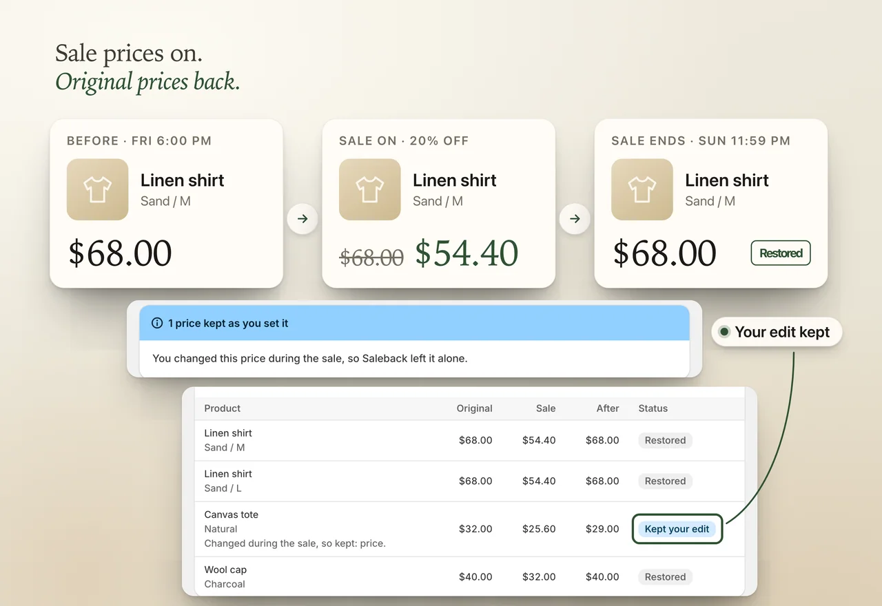 Saleback: a price before, during and after a sale with the original restored, and a price ledger showing one edit kept (Linen shirt $68.00 to $54.40 and back to $68.00; Canvas tote changed by you to $29.00 and kept)